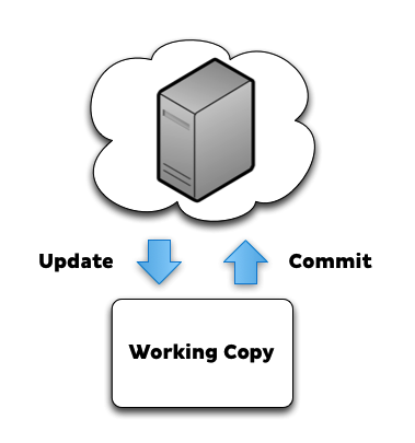 version control system